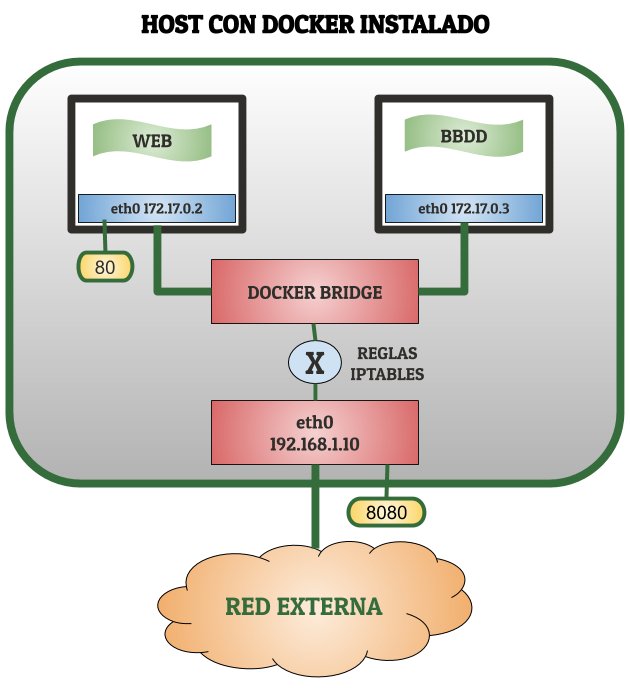 Ejemplo red docker con driver bridge Ejemplo red docker con driver bridge