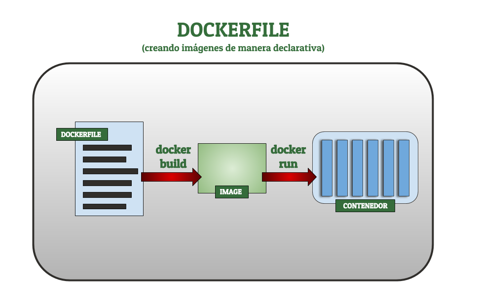 Creación de imágenes con Dockerfile Creación de imágenes con Dockerfile
