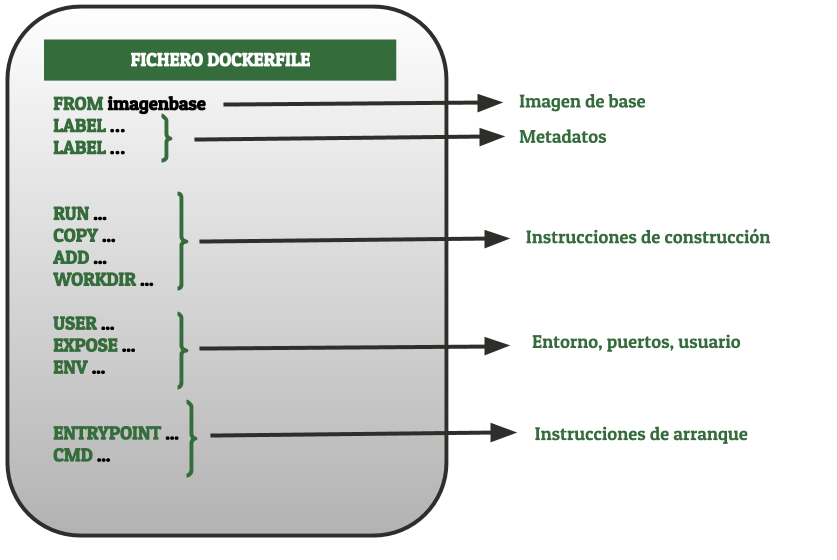 Estructura de los ficheros Dockerfile Estructura de los ficheros Dockerfile