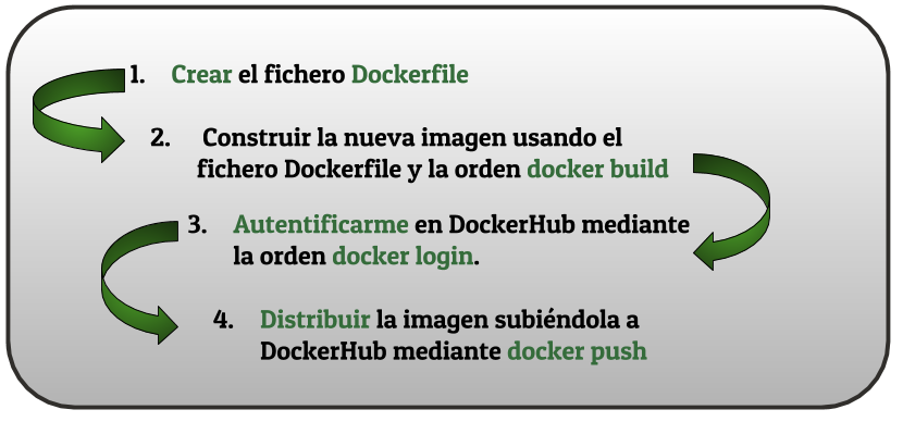 Proceso de creación y distribución usando docker build Proceso de creación y distribución usando docker build