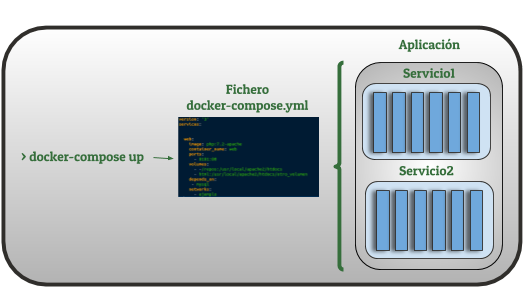 Proceso general de docker-compose Proceso general de docker-compose