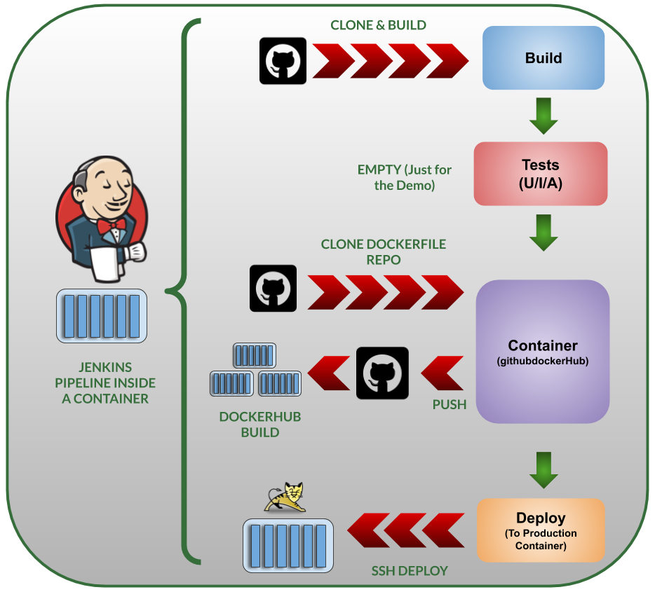 Pipeline de Jenkins - Pseudo CDep Pipeline de Jenkins - Pseudo CDep